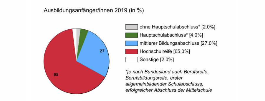 Kreisdiagramm zu den Abschlüssen von Ausbildungsanfänger:innen in 2019. Die Mehrheit besitzt eine Hochschulreife und ist gefolgt von der mittleren Reife.