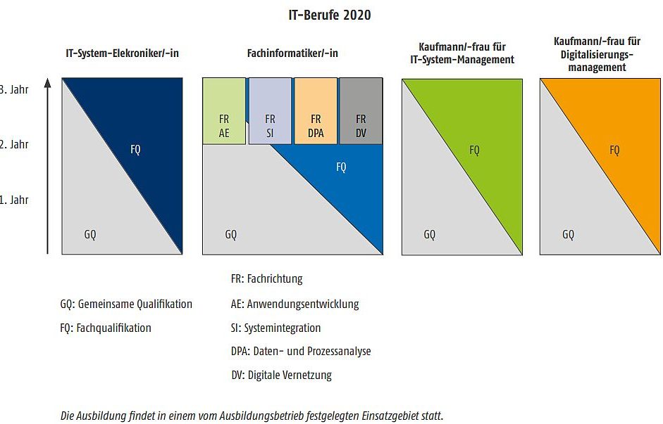 Übersicht IT-Berufe 2020 mit Ausbildungsinhalten für IT-System-Elektroniker, Fachinformatiker, Kaufmann für IT-System-Management und Kaufmann für Digitalisierungsmanagement. Qualifikationen und Fachrichtngen im Vergleich.